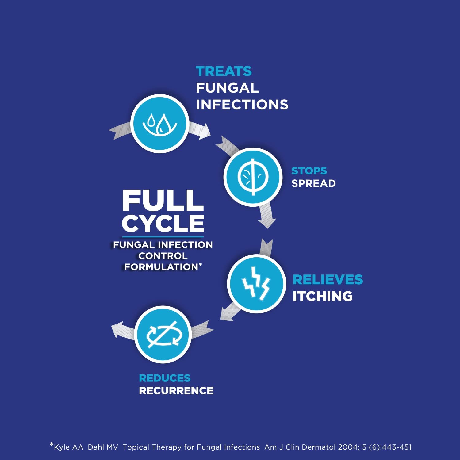 Clocip Anti-Fungal Dusting Powder | For Skin Infections, Itching, Rashes 100gm