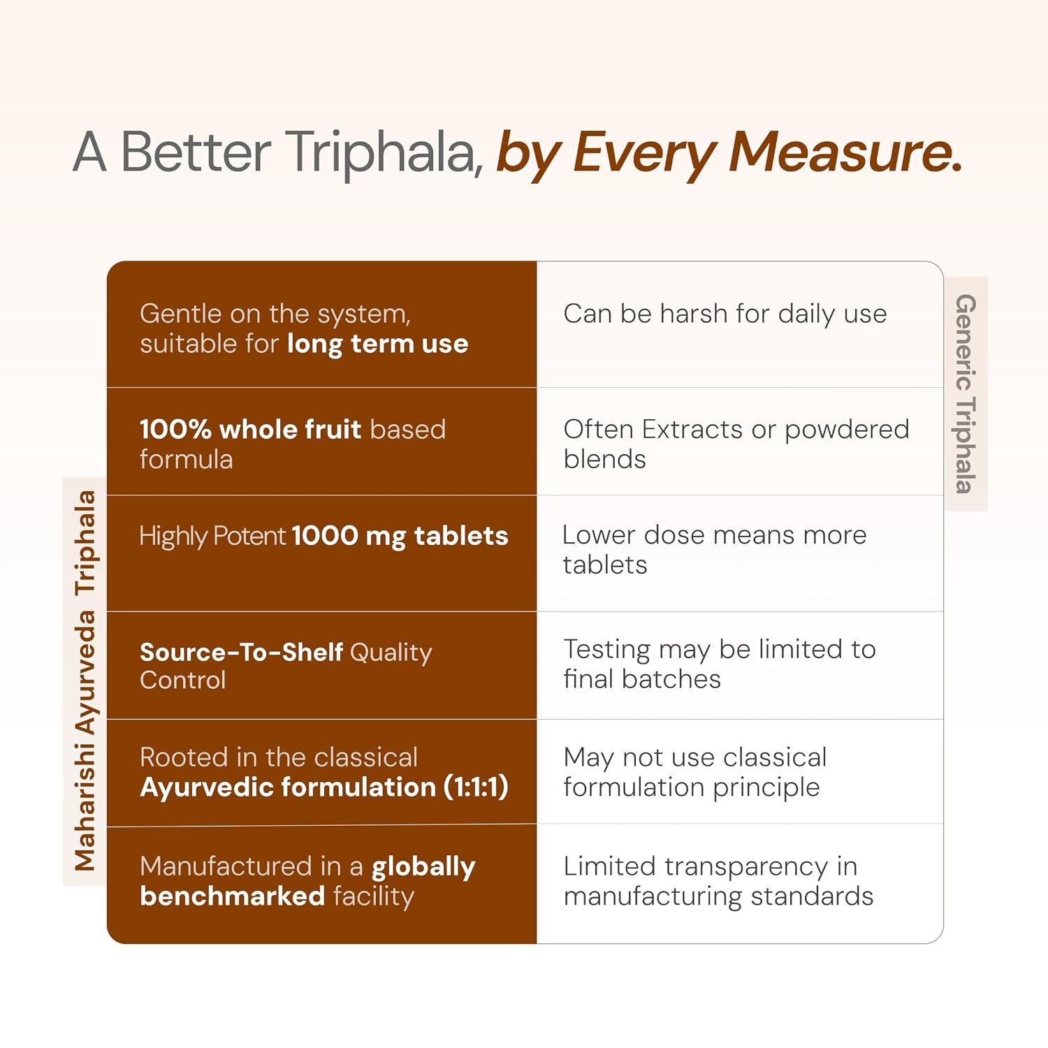 Maharishi Ayurveda Triphala Tablets 1000mg Supports Healthy Digestion 120 Tablets